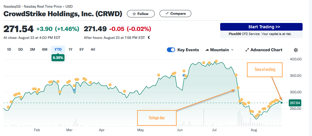 CRWD stock price showing their almost immediate recovery from perhaps the biggest outage in IT history