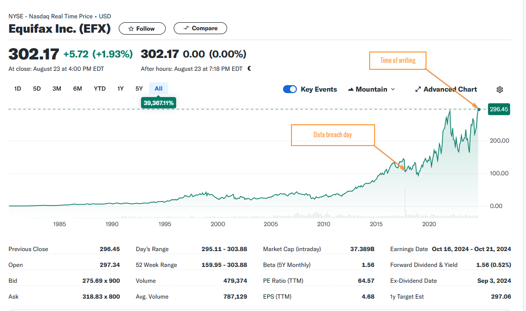 EFX stock price showing their continued rise in value since a massice databreach in 2017